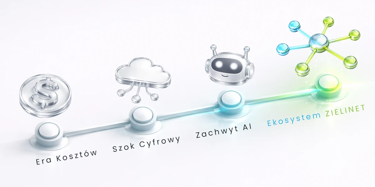 Oś czasu ewolucji obsługi klienta: od ery kosztów do ekosystemów wzrostu w 2026 roku.